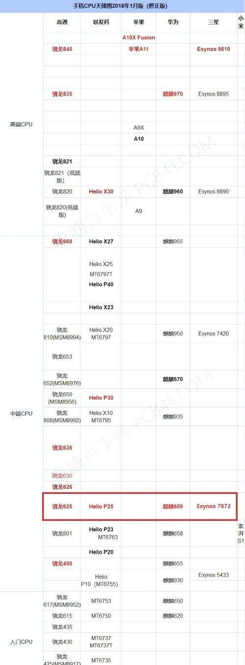 Exynos 7872相当于高通什么CPU 7872和骁龙