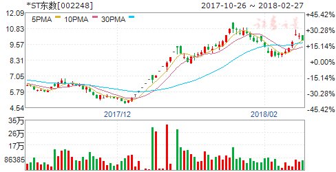 *ST东数今年调整去年销售收入目标 缩水至三分之一