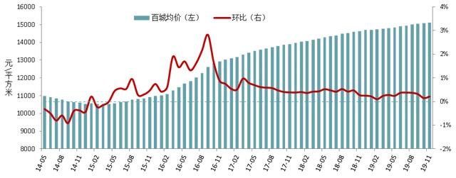 房地产市场运行2019