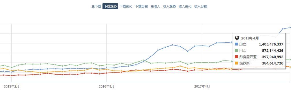 无力消费的国度：印度、俄罗斯和巴西的手游市场