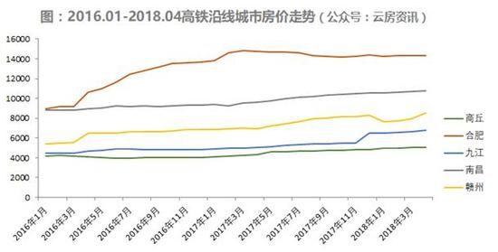 高铁新城房价遭调控 沿线房价是否还会高攀?