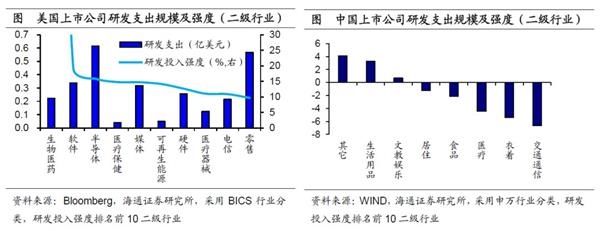 海通宏观姜超:中美企业研发差异在哪里 提升研发路在何方?