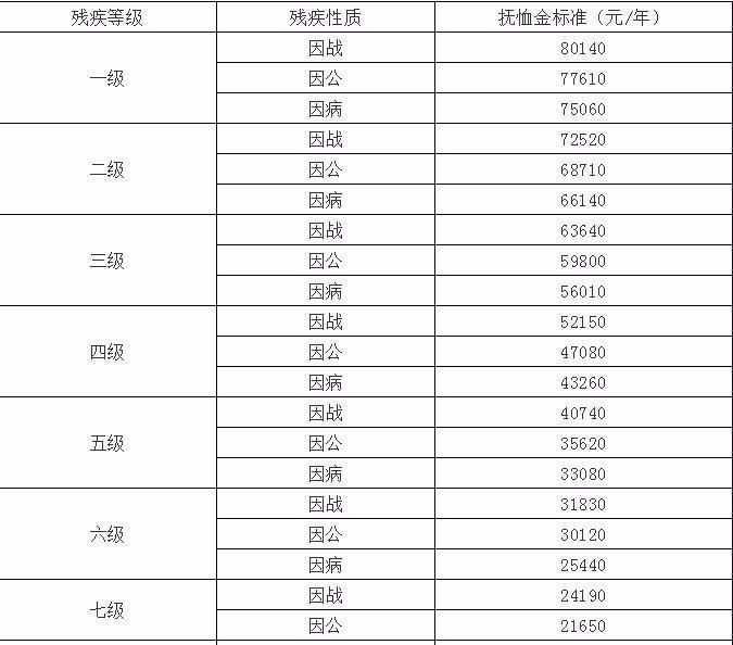 注意啦!山西部分优抚对象等人员抚恤和生活补助标准提高