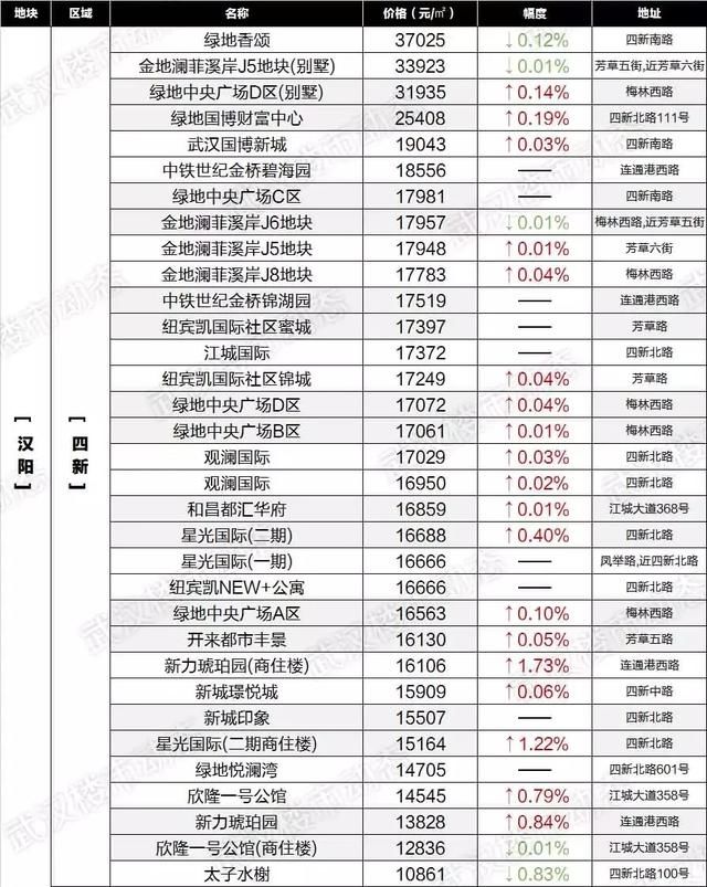 房价降了？武汉6月最新各小区房价表出炉！看看你家值多少钱！