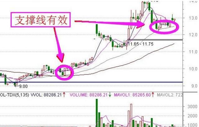 认准这6个买卖点，助2018年股市长红！