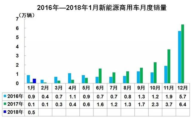 2018年1月新能源汽车市场分析：产销量同比暴增，环比暴惨，新一