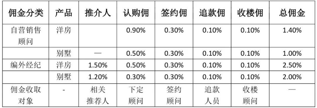 介绍1块地奖励15万!恒大碧桂园把这种员工激励做到极致了，服气!