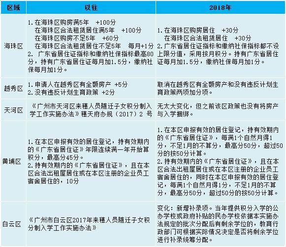 重磅!广州教育入学积分与房子松绑!“租购同权”正在加速落地?