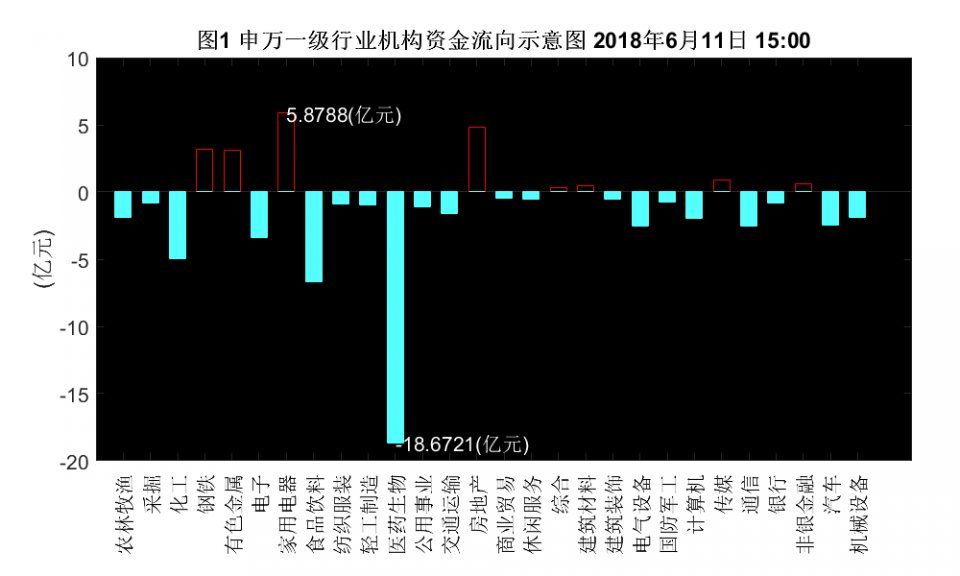 医药生物高位遭机构甩货，其余行业双方力量趋于均衡