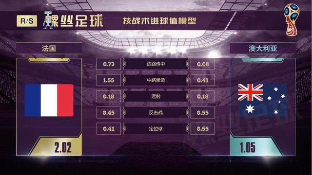 法国vs澳大利亚:看高卢雄鸡如何拿澳洲袋鼠祭
