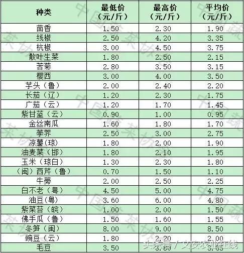 2018年3月6日北京新发地、上海江桥批发市场蔬菜价格