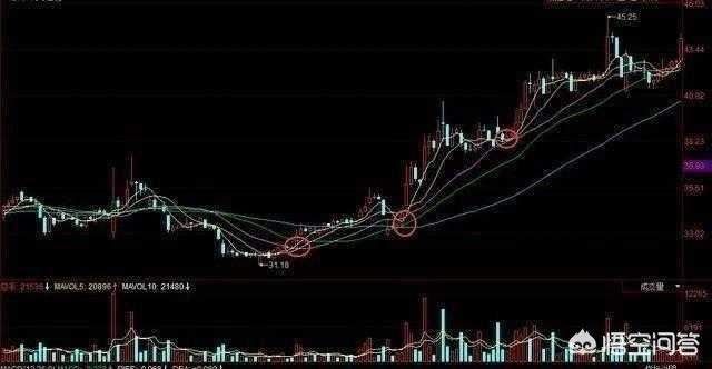 一个散户炒股有什么样的K线选股方法?