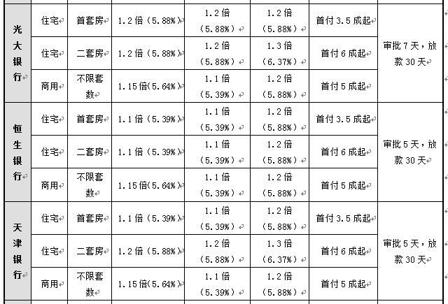北京部分银行首套房利率将再上调,每月多还多少钱?