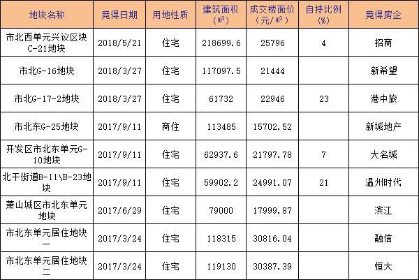 市北再拍地，板块热度持续上升！库存怎么样呢？