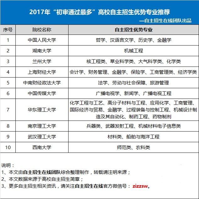 2017年自主招生初审通过人数TOP10高校优势