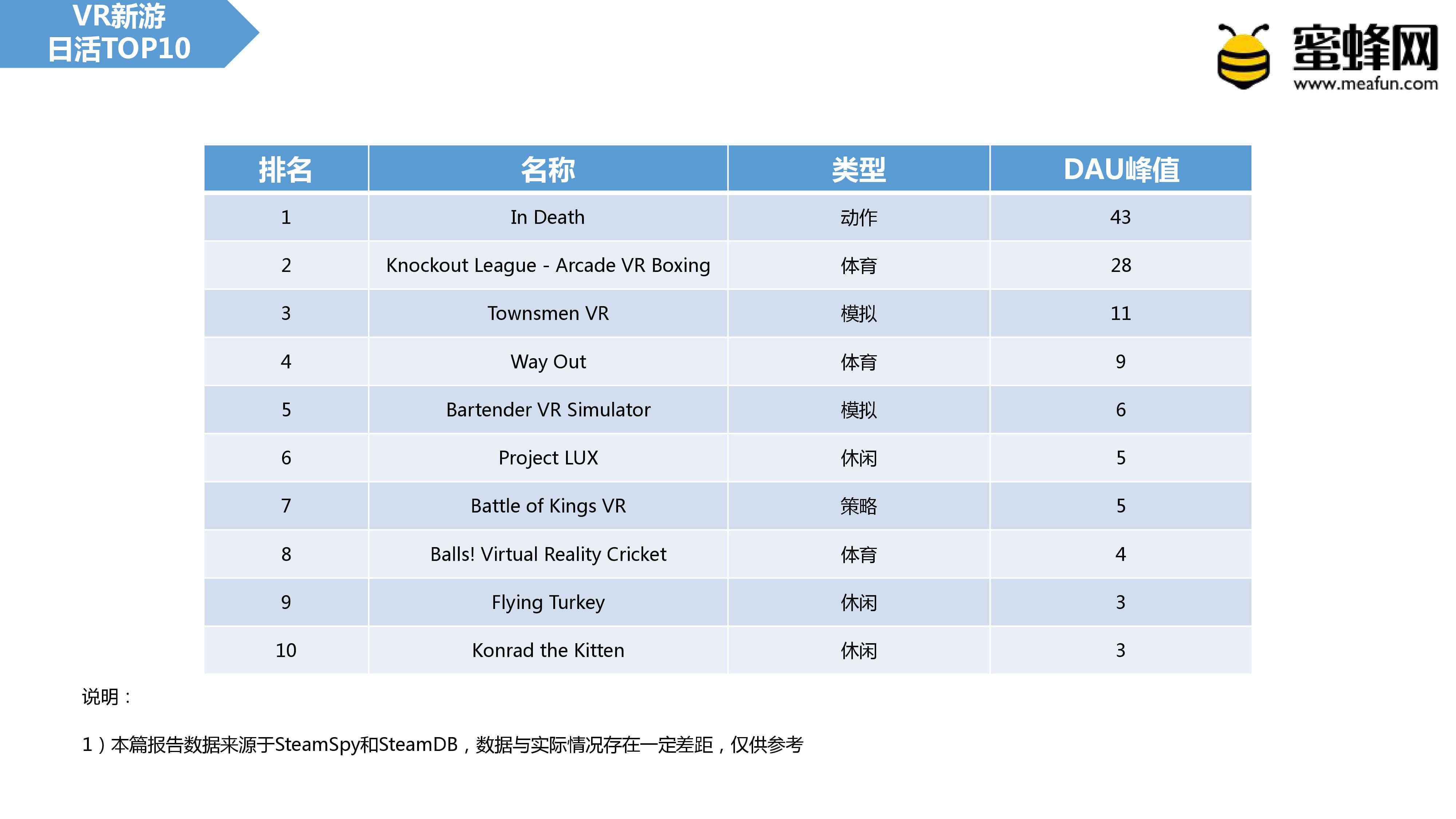 Steam VR二月报告：大作集体复苏，新游表现不佳