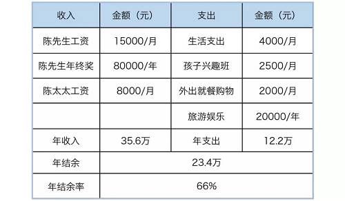 典型中产家庭的理财规划
