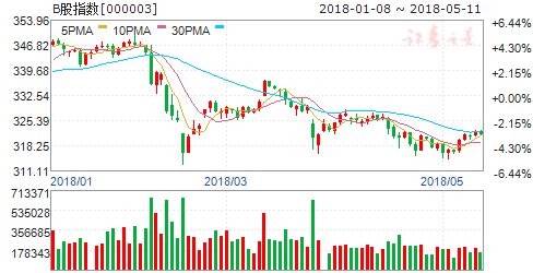 沪市B股指数报收321.41点 跌幅0.18%