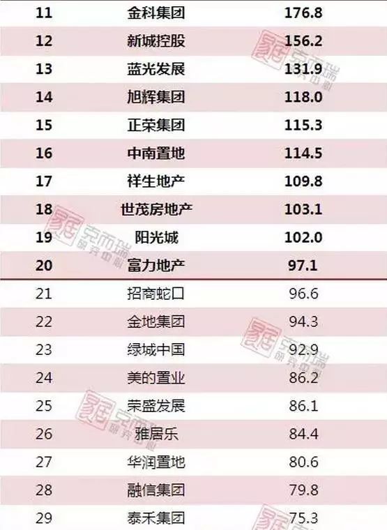 1-2月房企销售TOP100排行榜出炉!TOP3房企\＂碧万恒\＂销售已破千