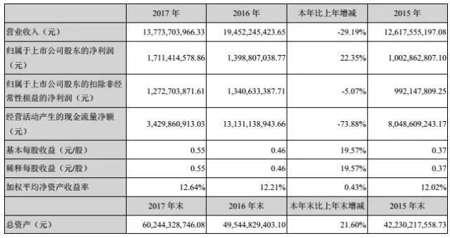 滨江集团营收下滑近三成 浙系房企\＂二哥\＂地位难保