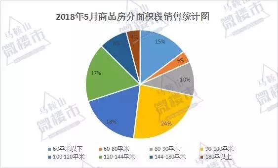 马鞍山5月住宅成交量、上市量双双攀升！土地成交196亩收入9.4亿