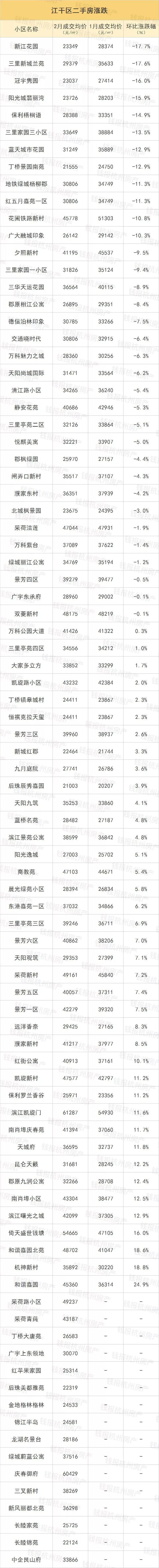 2月杭州二手房小区涨跌榜新鲜出炉!刚需在哪还能买到便宜二手房?