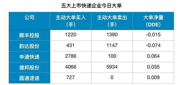 开门红后的快递股，接下来要关注哪些因素？