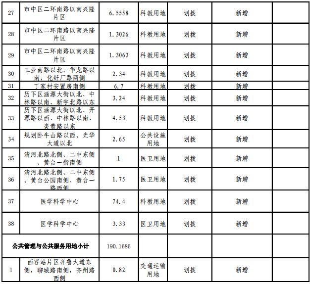 快看！2018年济南供地明细公布，各区热点地块都在这！