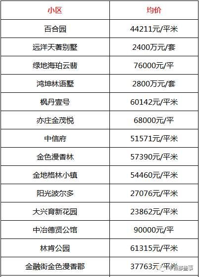 又双?跌了!北京16区最全房价表最新出炉!看看你家的房子是涨还是