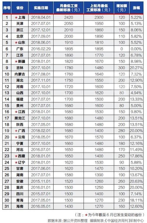 你所在的省份最低工资标准调整了吗？