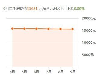 郑州二手房价持续上涨 未来郑州房价走势是顺