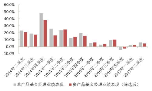 “多劳一定非能者”？再论多产品基金经理的业绩表现