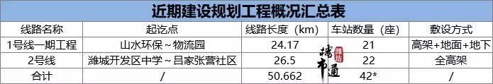 潍坊地铁明年开建，2022年通车！全部站点首次曝光！