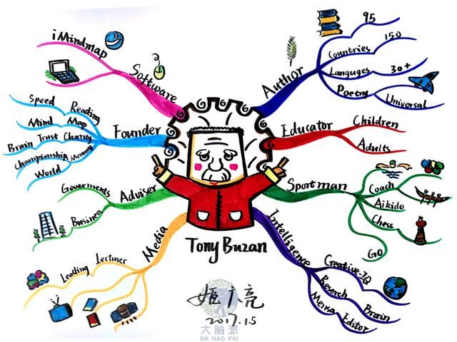 如何画思维导图?