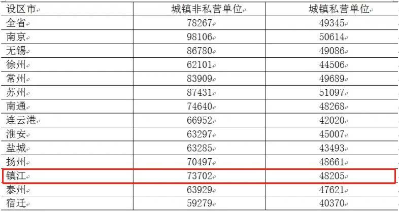 扎心了！月薪低于7700元，想在镇江市区买房有点难……