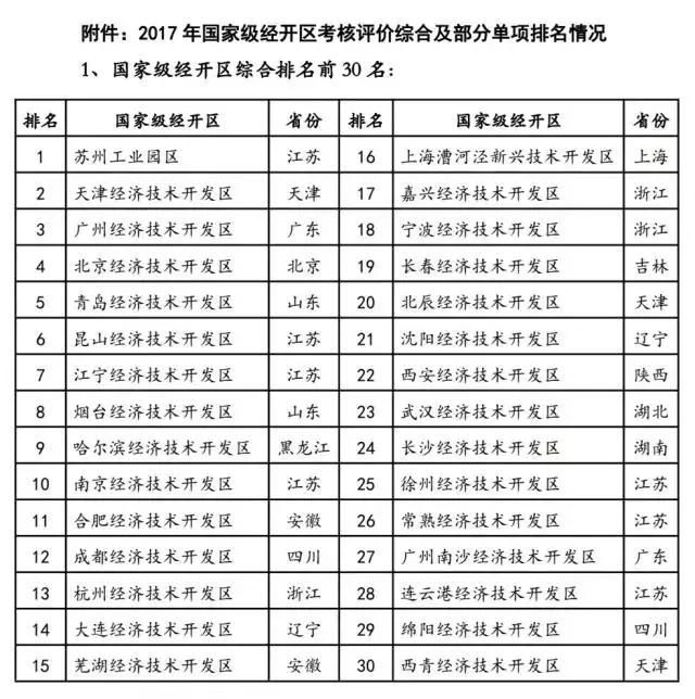 最新国家级经开区体检前30强出炉：西部仅成都、西安、绵阳三家