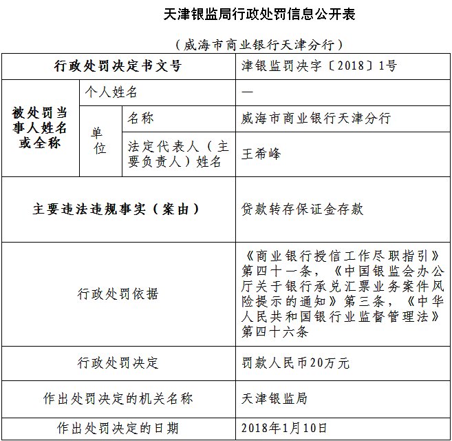 威海银行天分存在违规发放贷款等2大问题 共计