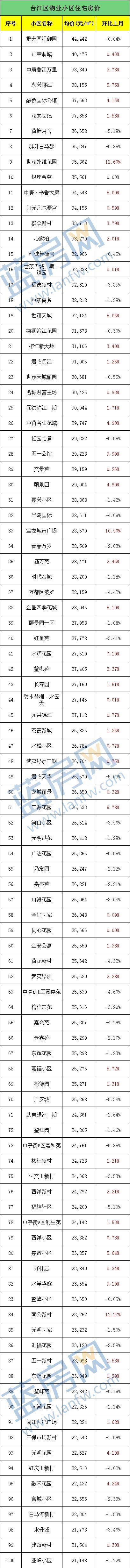 11万一平!给这个学区房跪了......福州5月最新房价出炉!看完后没