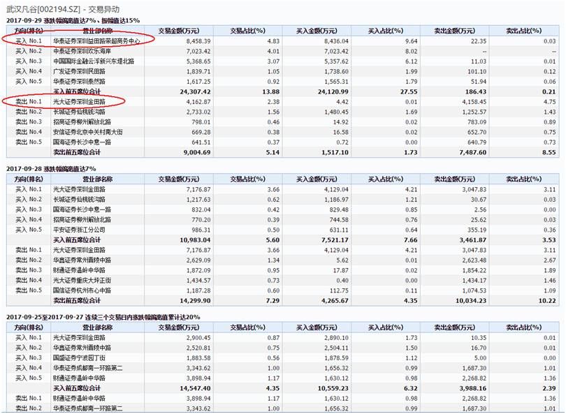 武汉凡谷炒作6涨停 或被ST并暂停上市且定增