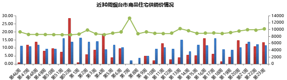 全国首套房利率连涨17个月 烟台六区住宅均价上周破万