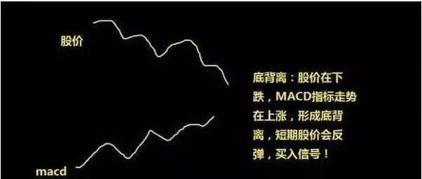 什么是MACD顶背离和底背离?MACD顶背离和底背离图解应用