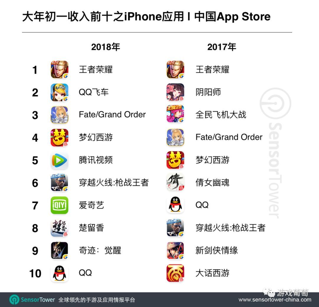 App Store春节档手游吸金近17亿，都被哪些产品卷走了?