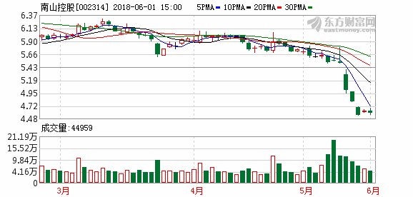 南山控股高毛利率或难持续 债务负担加重
