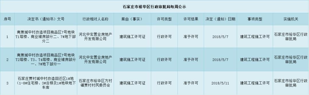 领证了！裕华区两大城中村改造项目获施工许可！可以施工啦