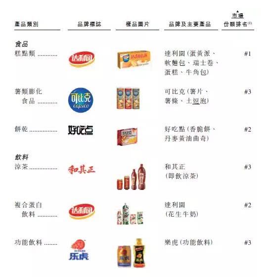 685.9亿，许世辉再超宗庆后登顶中国食业首富，关于达利，你不知