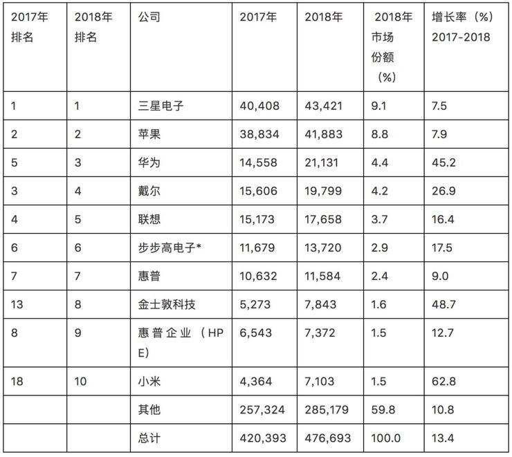 全球设计公司排名_全球十大市值公司排名