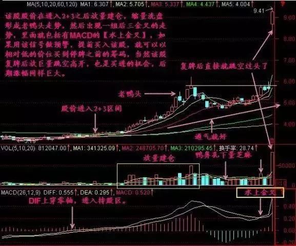 老股民良心分享MACD“二次金叉”买入法，学会轻松抓涨停，珍藏！