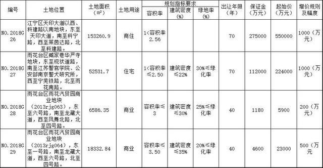 南京｜近两个月集中推出31宗地块，阶梯式集中供地走势如何？