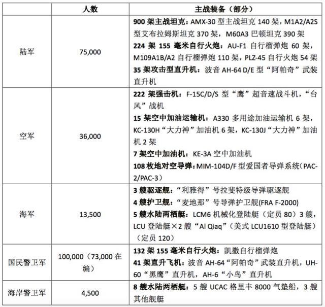 王储大刀阔斧部署军队，沙特有望成为海湾霸主？