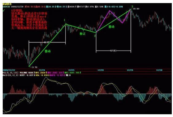 关于MACD，这是我见过讲得最详细的文章!